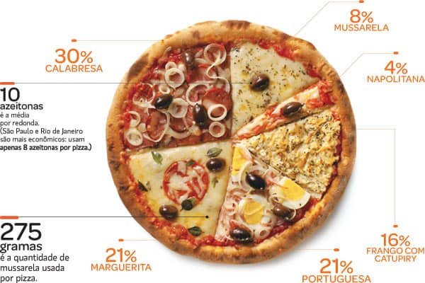 Os Melhores Sabores de Pizza, segundo, sua excelncia o cliente.